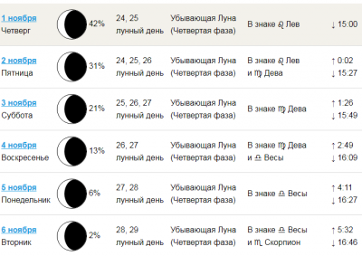 Календарь лунных фаз ноябрь Луна убывающая в ноябре CoffMachines.ru