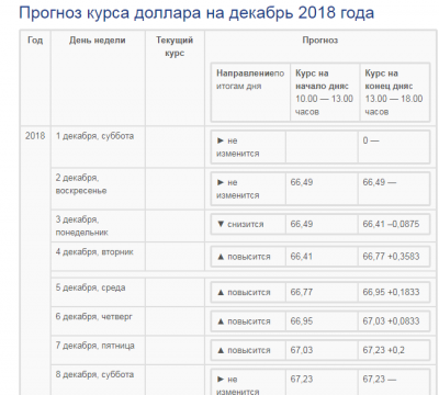 Прогноз курса на декабрь 2023. Прогноз курса доллара на декабрь. Прогноз курса. Курс доллара декабрь 2018 года. Прогноз курса валют на неделю.