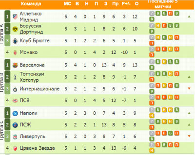 Лига чемпионов результат турнирная таблица. Турнирная таблица ЛЧ. Лига чемпионов турнирная таблица Результаты. Гандбол таблица чемпионов. Локомотив таблица игр.