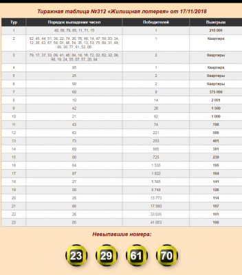 Жилищная лотерея номер 579 тираж