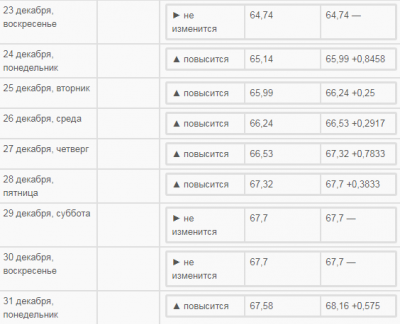 Таблица курс доллара 2018. Курс доллара в 2018 году по месяцам таблица. Курс доллара в 2018 году в России по месяцам. Таблица доллара на декабрь 2020 года. Курс доллара в 2018г по месяцам.