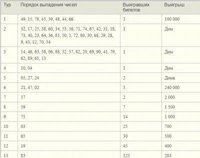 Лотерея гомельчанка проверить 53 тираж. Приднепровье -1 проверить билет. Лотерея Приднепровье-1 тираж 52. Лотерея Приднепровье-1 проверить 51 тираж по номеру билета. Придвинье 31 тираж таблица.