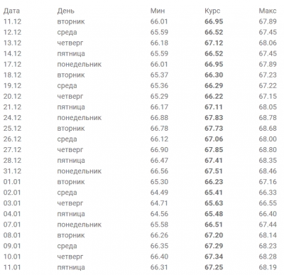 Курс доллара таблица по дням