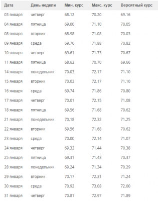 Предсказания таблица курса доллара. Курс доллара таблица. Курс доллара по дням таблица. Курс доллара за месяц по дням в таблице.