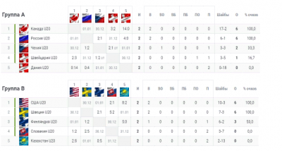 Хоккей чм 2024 таблица и результаты матчей