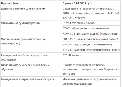 Единовременное пособие при рождении безработным. Декретные выплаты в 2019 году. Максимальный размер пособия по беременности и родам 2020.