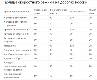 Таблица скорости автомобилей. Разрешенные скорости на дорогах России таблица. Скоростной режим ПДД 2021. Таблица скоростей ПДД России. Скоростные режимы на дорогах России таблица 2020.
