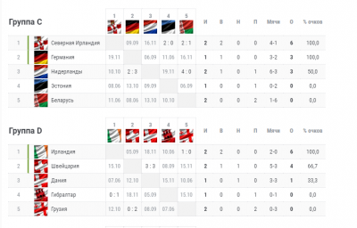 Отборочный матч турнирная таблица европа