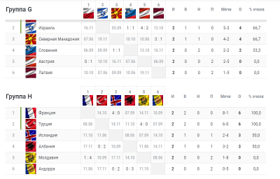 Евро-2020 турнирная таблица. Турнирная таблица евро 2020 для заполнения. Квалификация евро-2020 турнирная таблица. Квалификация евро таблица.