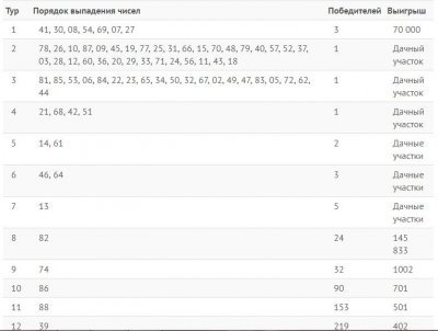 Жилищная лотерея выпавшие шары