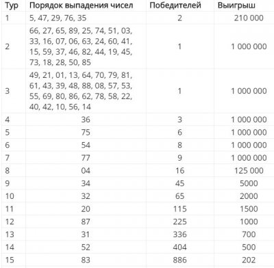 Результаты тиража 446. Русское лото 1455 тираж. Таблица розыгрыша русское лото.