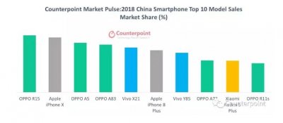 Топ-10 самых продаваемых смартфонов в мире в 2018 году