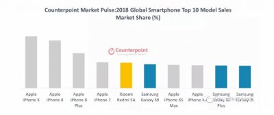 Топ-10 самых продаваемых смартфонов в мире в 2018 году