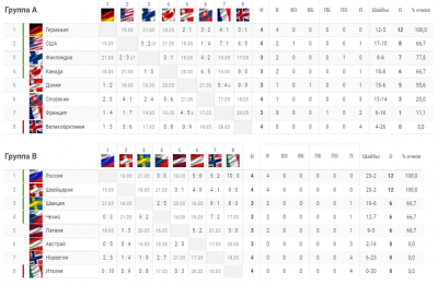 Турнирная таблица чм по хоккею на сегодня. Хоккей таблица ЧМ 2019. Германия хоккей таблица.
